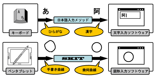 日本語入力メソッドとSKITの対比図