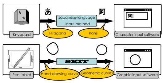 日本語入力メソッドとSKITの対比図