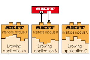 SKITが多様な作図アプリケーションと連携動作する様子の模式図